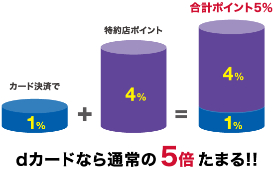 dカードなら通常の5倍たまる!!