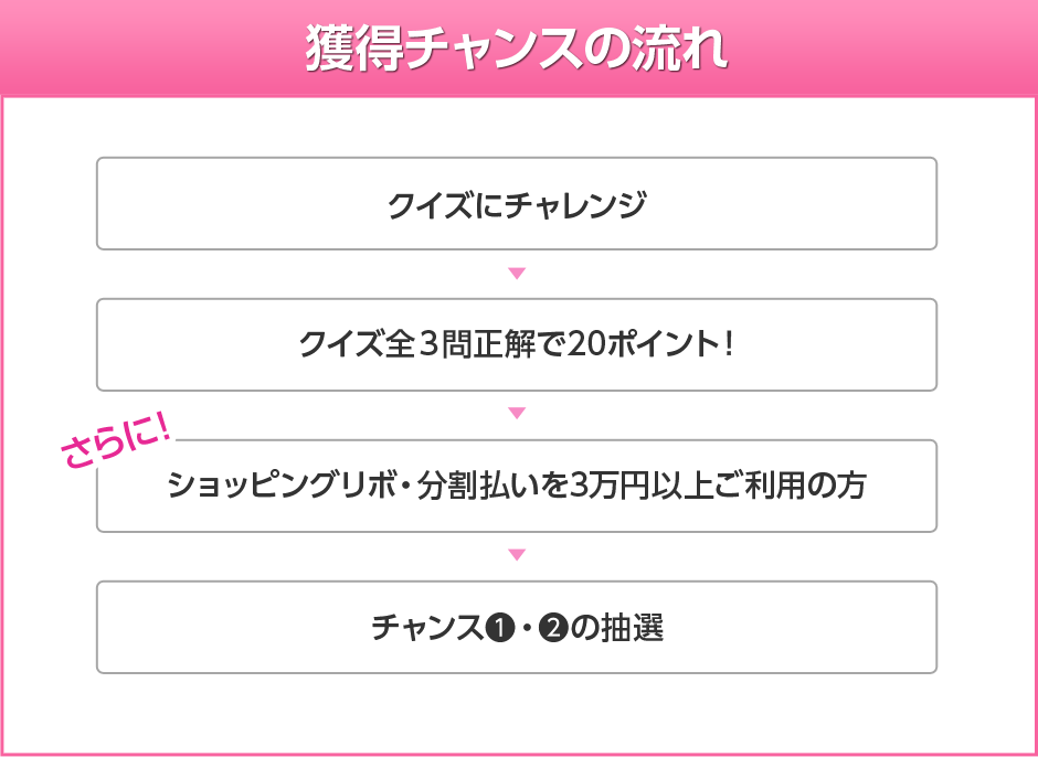 獲得チャンスの流れ クイズにエントリー→クイズ全3問正解で20ポイント！→さらに！ショッピングリボ・分割払いを3万円以上ご利用の方→チャンス❶・❷の抽選