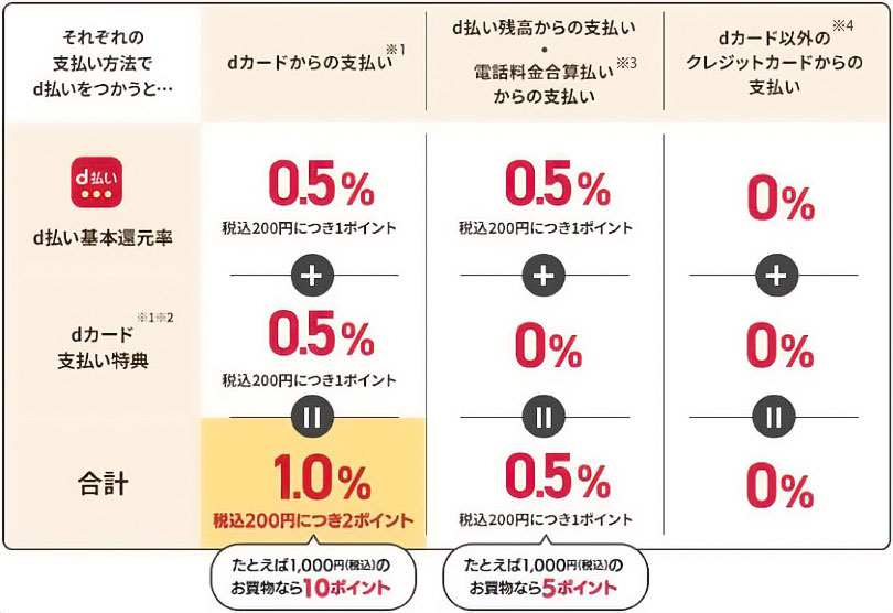 それぞれの支払い方法でd払いをつかった場合のポイント還元率について
