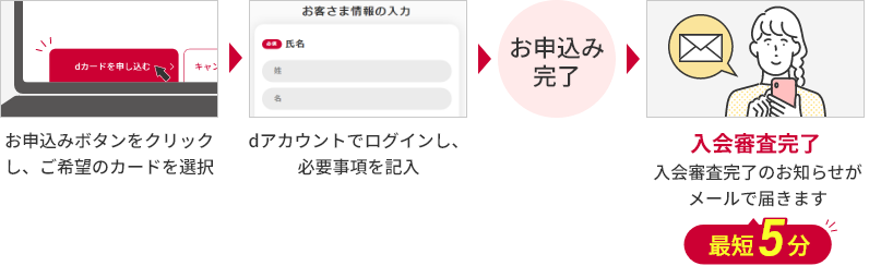 お申込みボタンをクリックし、ご希望のカードを選択 dアカウントでログインし、必要事項を記入 お申込み完了 入会審査完了 入会審査完了のお知らせがメールで届きます 最短5分