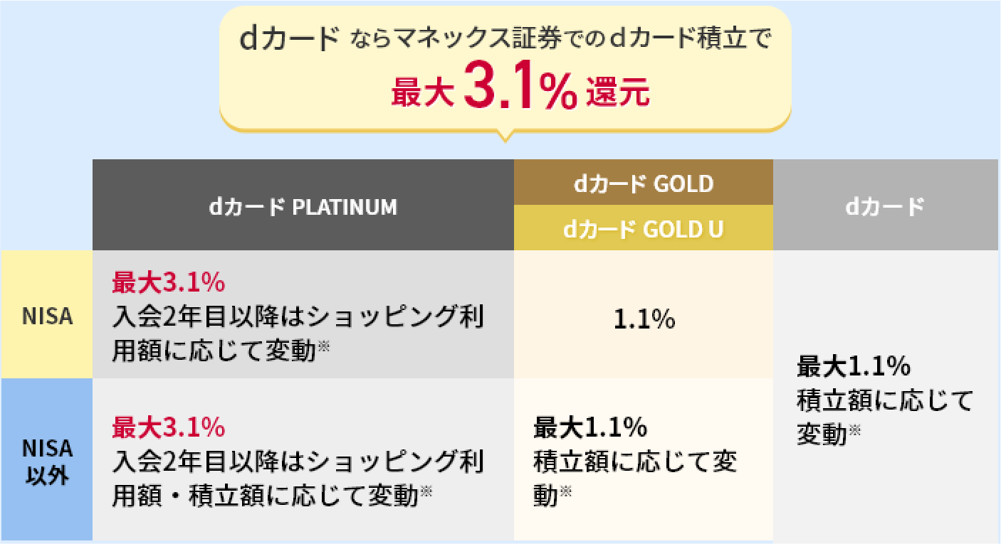 dカードならマネックス証券でのdカード積立で 最大3.1％還元