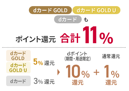 dカード GOLD dカードもポイント還元 合計11％ dカード GOLD 5％還元 dカード 3％還元 dポイント（期間・用途限定） 10％還元 ＋ 通常還元 1％還元