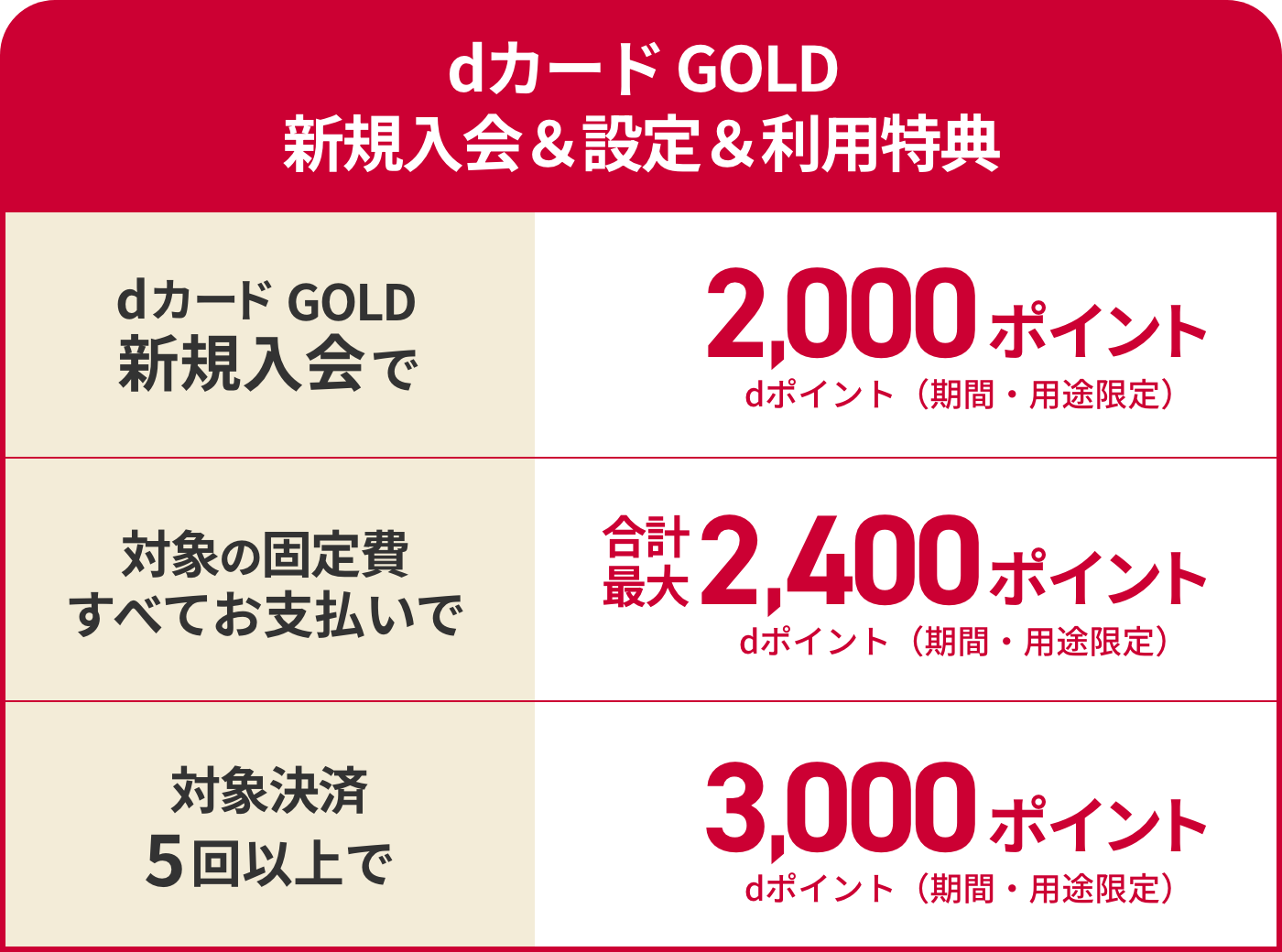 dカード GOLD新規入会＆設定＆利用特典 dカード GOLD新規入会で2,000ポイント dポイント（期間・用途限定） 対象の固定費すべてお支払いで合計最大2,400ポイント dポイント（期間・用途限定） 対象決済5回以上で3,000ポイント dポイント（期間・用途限定）