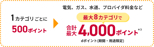 1カテゴリごとに500ポイント 電気、ガス、水道、プロバイダ料金など最大8カテゴリで合計最大4,000ポイント＊3 dポイント(期間・用途限定)