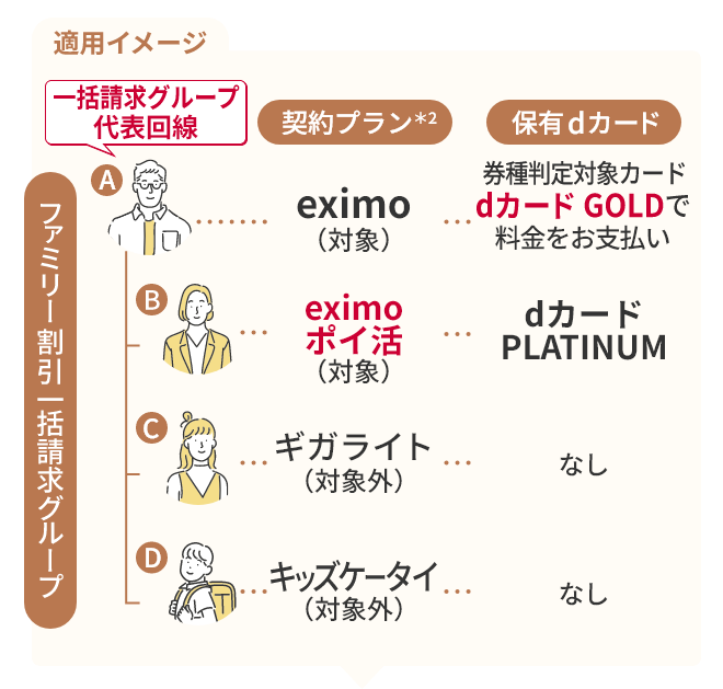 ファミリー割引一括請求グループの場合の適用イメージ。一括請求グループ代表回線Aの契約プラン＊2がeximo（対象）で、保有dカード券種判定対象カードdカード GOLDで料金をお支払い。Bの契約プラン＊2がeximo ポイ活（対象）で、保有dカードがdカード PLATINUM。Cの契約プラン＊2がギガライト（対象外）で、保有dカードはなし。Dの契約プラン＊2がキッズケータイ（対象外）で、保有dカードはなし。の場合