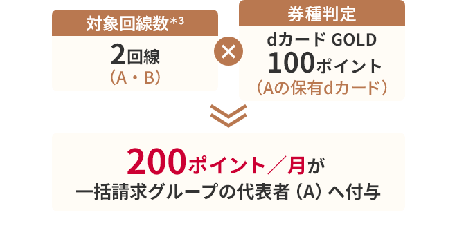 対象回線数＊3が2回線（A・B）× 券種判定がdカード GOLD 100ポイント（Aの保有dカード）となり、200ポイント／月が一括請求グループの代表者（A）へ付与