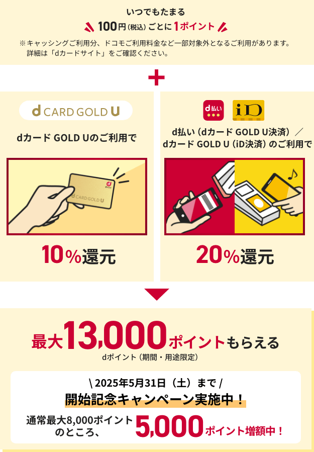 いつでもたまる100円（税込）ごとに1ポイント ※キャッシングご利用分、ドコモご利用料金など一部対象外となるご利用があります。詳細は「dカードサイト」をご確認ください。+ dカード GOLD Uのご利用で10％還元 d払い（dカード GOLD U決済）／dカード GOLD U（iD決済）のご利用で20％還元 最大13,000ポイントもらえる dポイント（期間・用途限定） 2025年5月31日（土）まで開始記念キャンペーン実施中！ 通常最大8,000ポイントのところ、5,000ポイント増額中！