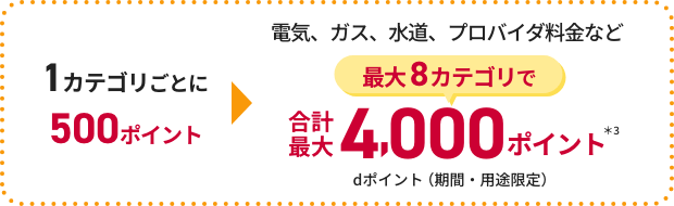 1カテゴリごとに500ポイント 電気、ガス、水道、プロバイダ料金など最大8カテゴリで合計最大4,000ポイント＊3 dポイント（期間・用途限定）