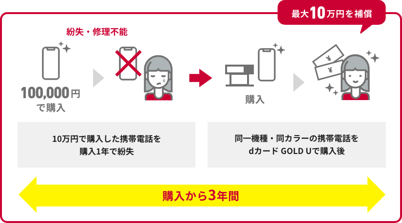 紛失・修理不能 10万円で購入した携帯電話を購入1年で紛失 → 同一機種・同カラーの携帯電話をdカードGOLDで購入後 最大10万円を補償 購入から3年間