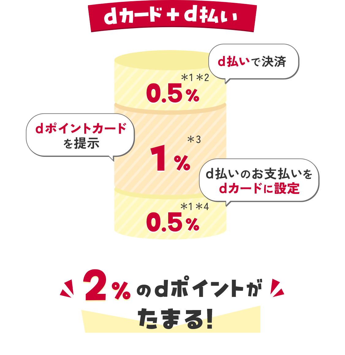 dカード+d払いで2％のdポイントがたまる！