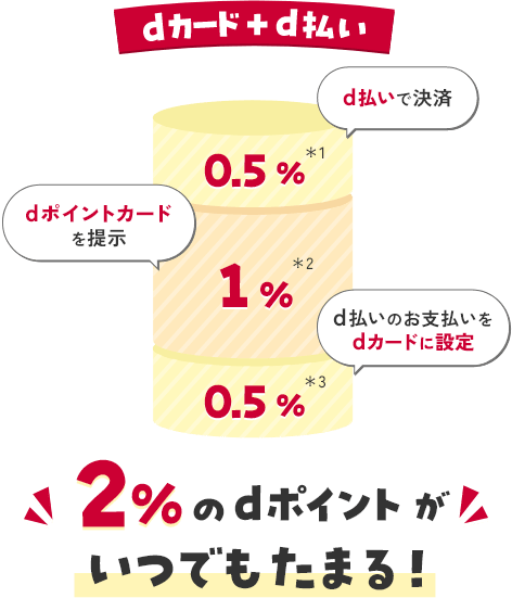 dカード＋d払い d払いで決済0.5％ ＊1 dポイントカードを提示1％ ＊2 d払いのお支払いをdカードに設定0.5％ ＊3 2％のdポイントがいつでもたまる！