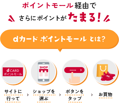ポイントモール経由でさらにポイントがたまる！ dカード ポイントモールとは？ サイトに行って ショップを選ぶ ボタンをタップ お買物