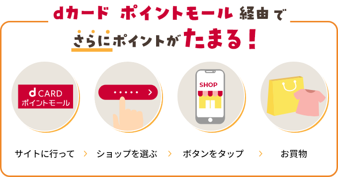 dカード ポイントモール経由でさらにポイントがたまる！ サイトに行って ショップを選ぶ ボタンをタップ お買物