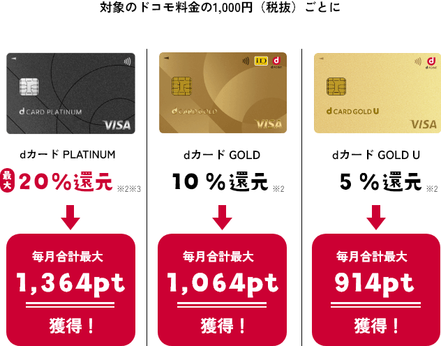対象のドコモ料金の1,000円（税抜）ごとに dカードPLUTINUM 最大20%還元※1※2 毎月合計最大1,364pt獲得！ dカードGOLD 10%還元※1 毎月合計最大1,064pt獲得！ dカードGOLD U 5%還元※2 毎月合計最大410pt獲得！