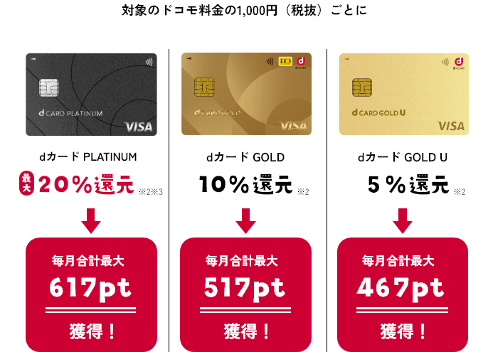 対象のドコモ料金の1,000円（税抜）ごとに dカードPLUTINUM最大20%還元※2※3 毎月合計617pt獲得! dカード GOLD 10%還元※2 毎月合計最大517pt獲得! dカード GOLD U 5%還元※2 毎月合計最大467pt獲得!