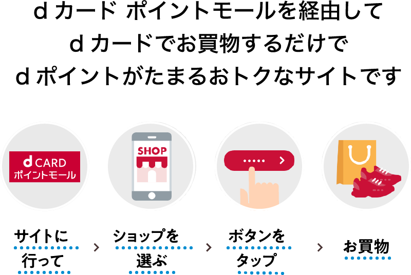 dカード ポイントモールを経由してdカードでお買物するだけでdポイントがたまるおトクなサイトです サイトに行って ショップを選ぶ ボタンをタップ お買物